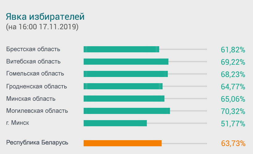 В Могилевской области проголосовали более 70% избирателей