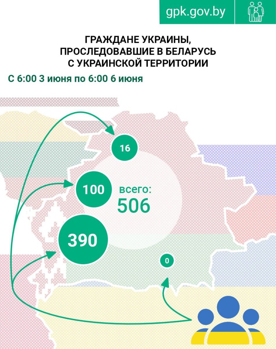 В Беларусь за выходные прибыли 506 граждан Украины