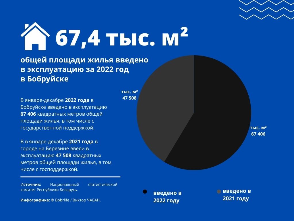 За 2022 год в Бобруйске введено в эксплуатацию 67,4 тыс. м² общей площади жилья. Рост составил более 41%