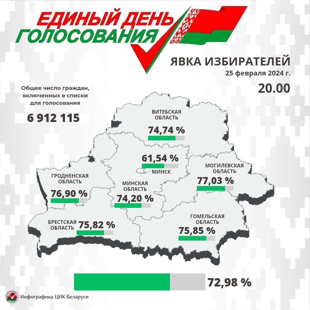 Явка граждан на выборах депутатов в единый день голосования составила 72,98 %, от общего числа включённых в списки для голосования