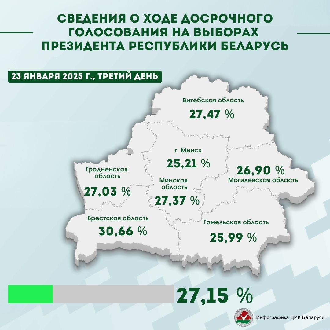 Сколько граждан приняли участие в досрочном голосовании на выборах Президента Республики Беларусь за три дня